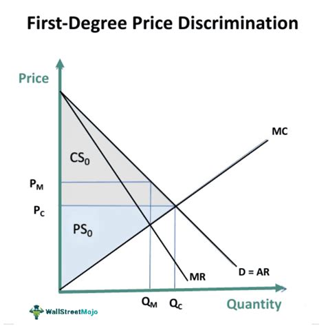 price discrimination chanel|1st degree price discrimination.